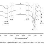 Figure 1: IR spectra sample of 3-ibuprofen/SBA-15 (a), 10-ibuprofen/SBA-15 (b), and 14-ibuprofen/SBA-15 (c).