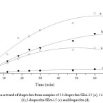 Figure 4: Release trend of ibuprofen from samples of 10-ibuprofen/SBA-15 (a), 14-ibuprofen/SBA-15 (b),3-ibuprofen/SBA-15 (c) and ibuprofen (d).