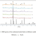 Figure 1: XRD spectra of the synthesized nickel ferrite at different conditions. NiFe2O4, Fe2O3 