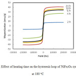 Figure 7 : Effect of heating time on the hysteresis loop of NiFe2O4 synthesized  at 180 oC