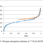 Figure 4: Nitrogen adsorption isotherms at 77 K for DATMA-TB