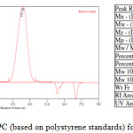 Figure 5: GPC (based on polystyrene standards) for DATMA-TB