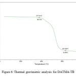 Figure 6: Thermal gravimetric analysis for DATMA-TB