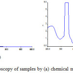 Figure 2: UV-Vis spectroscopy of samples by (a) chemical method (b) Green method