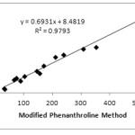 Figure 2: Correlation between MPM and FRAP
