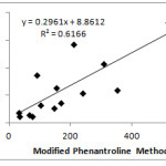 Figure 3:  Correlation between MPM and TPC