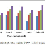 Figure 1: Evaluation of antioxidant properties by DPPH assay for compounds (1-4)