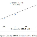Figure 4: Linearity of FRAP for stock solutions (Trolox)