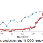 Figure 2: Profile of biogas production and % COD removal on days operation.