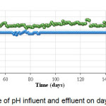 Figure 3: Profile of pH influent and effluent on days operation.