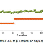 Figure 4: Profile OLR to pH effluent on days operation.
