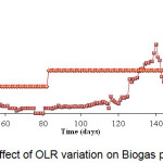 Figure 6: Effect of OLR variation on Biogas production.
