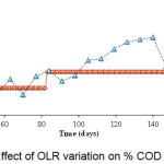 Figure 7: Effect of OLR variation on % COD removal.