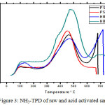 Figure 3: NH3-TPD of raw and acid activated sample.