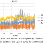 Figure 3: Root Mean Square Deviation (RMSDs) Time Evolution of Protein Backbone and Ligands during 10 ns of Simulation.