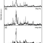 Figure 2: X-ray diffraction pattern of (a) unmodified HAp, (b) modified HAp-Fe and (c) modified HAp-Mndoped compared to the HAp standard pattern PDF #74-566.
