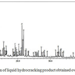 Figure 10: Chromatogram of liquid hydrocracking product obtained over 0.5NiSZ.