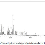 Figure 12: Chromatogram of liquid hydrocracking product obtained over 1.5NiSZ.