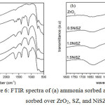 Figure 6: FTIR spectra of (a) ammonia sorbed and (b) pyridine sorbed over ZrO2, SZ, and NiSZ.