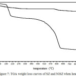 Figure 7: TGA weight loss curves of SZ and NiSZ when heated in N2.