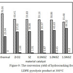 Figure 8: Characteristic of feedstock and liquid yield from hydrocracking of the feedstock.