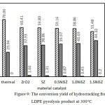 Figure 9: The conversion yield of hydrocracking from LDPE pyrolysis product at 300°C.