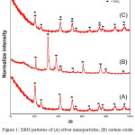 Figure 1: XRD patterns of (A) silver nanoparticles, (B) cerium oxide nanoparticles and (C) silver- cerium nanoparticles.