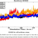 Figure 2a: The RMSD curve for Cα atoms of protein with respect to time tells conformational fluctuations arising during molecular dynamics simulation in 200ns of time scale.