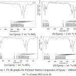 Figure 1: FT-IR graphs for Polymer Matrix Composites of Epoxy + different wt. % of nano SiO2 (a to d).