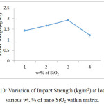 Figure 10: Variation of Impact Strength (kg/m2) at loading of various wt. % of nano SiO2 within matrix.