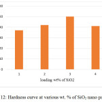 Figure 12: Hardness curve at various wt. % of SiO2 nano particles.