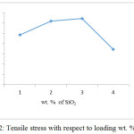 Figure 2: Tensile stress with respect to loading wt. % of SiO2