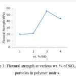 Figure 3: Flexural strength at various wt. % of SiO2 nano particles in polymer matrix.