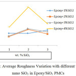 Figure 6: Average Roughness Variation with different wt. % of nano SiO2 in Epoxy/SiO2 PMCs