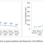 Figure 8: Variation in grain numbers and diameters with different wt. % of SiO2