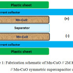 Figure 1: Fabrication schematic of Mn-CuO // 2M KOH // Mn-CuO symmetric supercapacitor device.