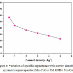 Figure 3: Variation of specific capacitance with current densities for symmetricsupercapacitor (Mn-CuO // 2M KOH// Mn-CuO).