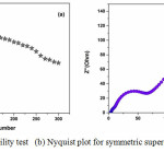Figure 4(a): Cyclic stability test (b) Nyquist plot for symmetric supercapacitor in 2 M KOH aqueous solution.