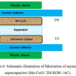Figure 6: Schematic illustration of fabrication of asymmetric supercapacitor (Mn-CuO// 2M KOH //AC).