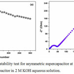 Figure 9(a): Cyclic stability test for asymmetric supercapacitor at 10 Ag-1 (b) Nyquist plot of asymmetric supercapacitor in 2 M KOH aqueous solution.