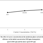 Figure 4: The effect of career concentration in the membrane phase on lead elimination efficiency in the initial concentration 2000 ppm, homogenizer speed 12000 rpm and the mixer speed 309 rpm.