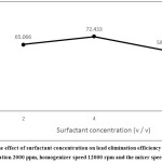 Figure 7: The effect of surfactant concentration on lead elimination efficiency in the initial concentration 2000 ppm, homogenizer speed 12000 rpm and the mixer speed 309 rpm.