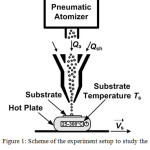 Figure 1: Scheme of the experiment setup to study the effect of the substrate temperature on the.