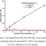 Figure 3: The dependence of the AR of the lines on the number of printing layers for the heated (Ts=200°C) and unheated (Ts=25°C) substrate at Vs=125 mm/min.
