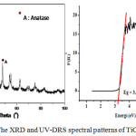 Figure 3: The XRD and UV-DRS spectral patterns of TiO2/chitosan/SiO2