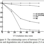 Figure 9: The relationship curve of between UV radiation time and degradation rate of malachite green (5.0 mg. L-1).