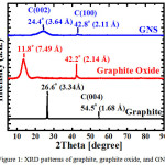 Figure 1: XRD patterns of graphite, graphite oxide, and GNS.