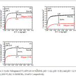 Figure 3: Cyclic Voltagram (CV) of Pt (30 wt %)/GNS, pH=1 (a); pH=6 (b); and pH=12.5, red.H2 (400oC,2h)  0.1M HClO4, 10 mVs-1, respectively.