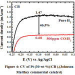 Figure 4: CV of Pt (30 wt %)/CB (.(Johnson Matthey commercial catalyst).