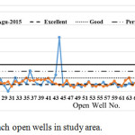Figure 4a: NPI/WQI values for each open wells in study area.